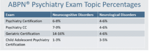 ABPN Psychiatry Board Exam Topic Percentages chart